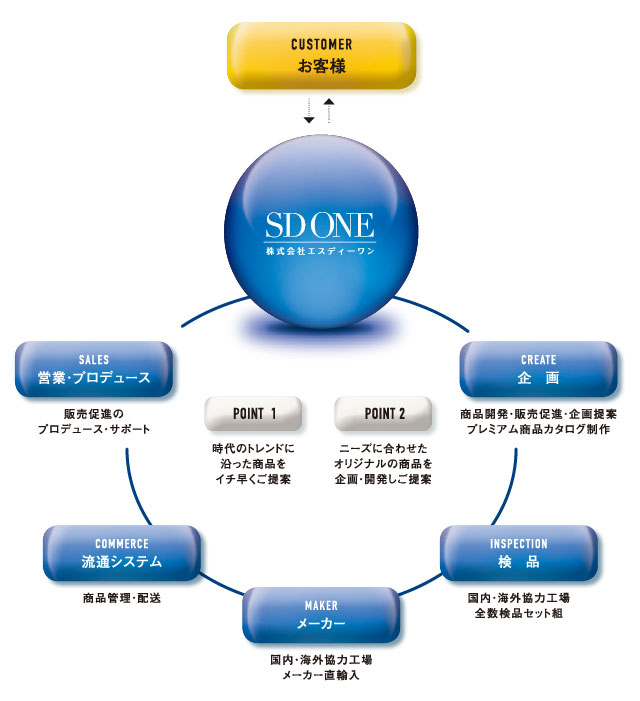 エスディーワン 会社組織図