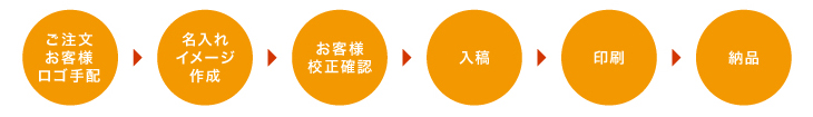ご注文から納品までの流れ